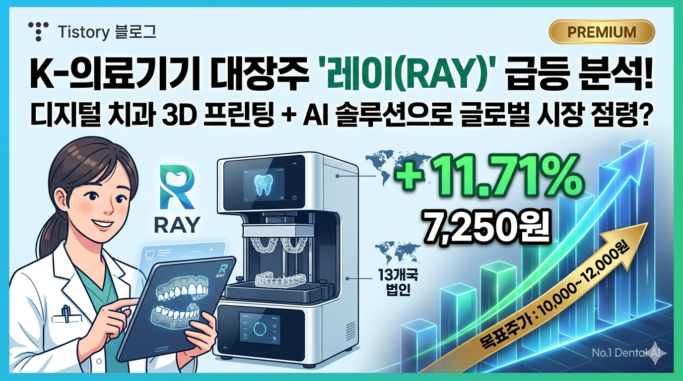 K-의료기기 대장주 '레이(RAY)'의 주가 급등 분석과 디지털 치과 3D 솔루션 및 목표주가 안내가 포함된 이미지