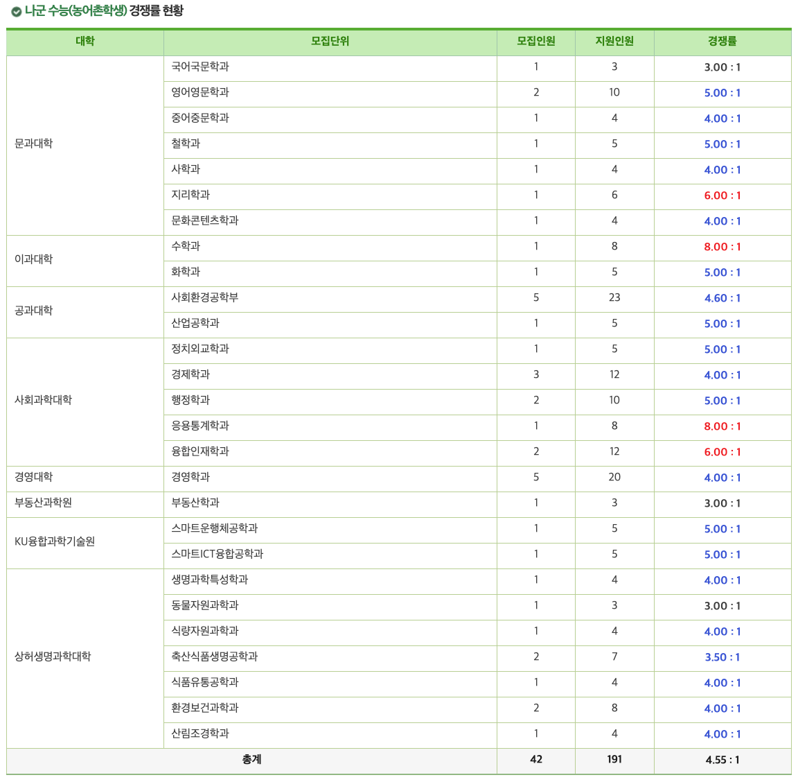 2024건국대 정시 나군 농어촌 경쟁률