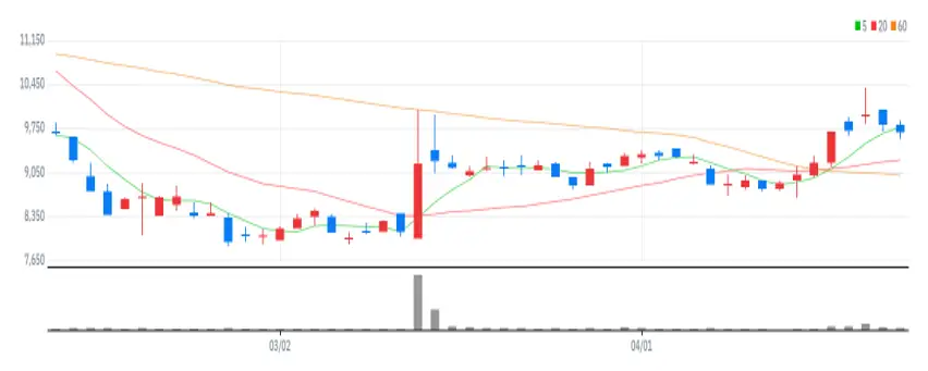 프롬바이오 차트