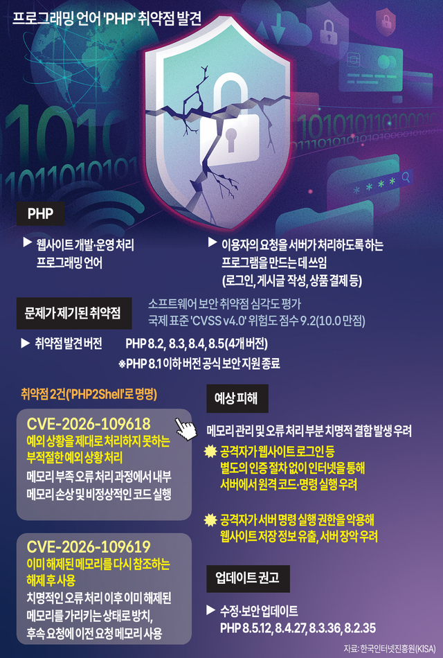 PHP 뜻