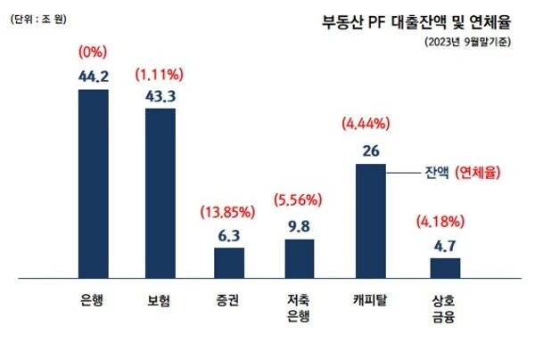 2023년 9월말 기준 부동산PF 대출 잔액 및 연체율 / 금융감독원