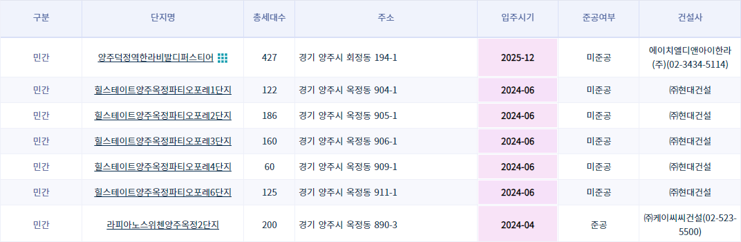 양주시 미분양 아파트
