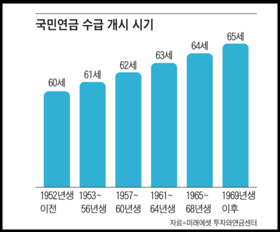 국민연금 조기수령