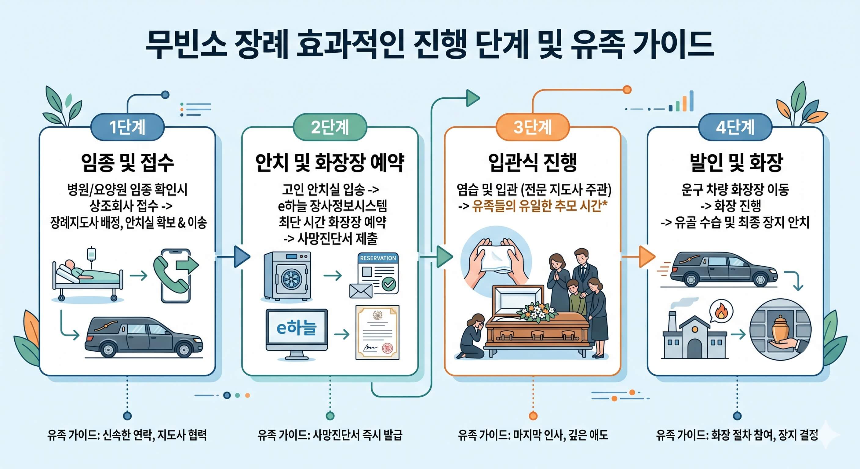 무빈소 장례식 유족 가이드