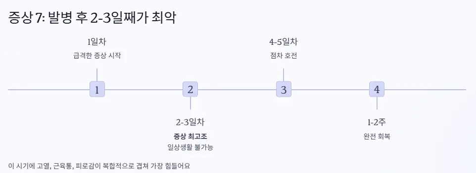 증상 발병 힘든 시기