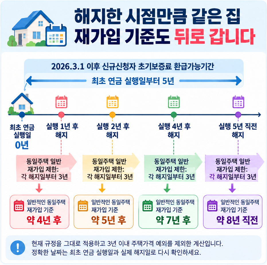 2026년 3월 이후 신규 주택연금에서 해지 시점에 따라 같은 주택의 일반적인 재가입 기준점이 최초 실행 후 4년·5년·7년 등으로 달라지는 시간축 이미지