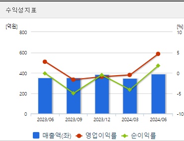 대화제약 주가 전망 수익성지표