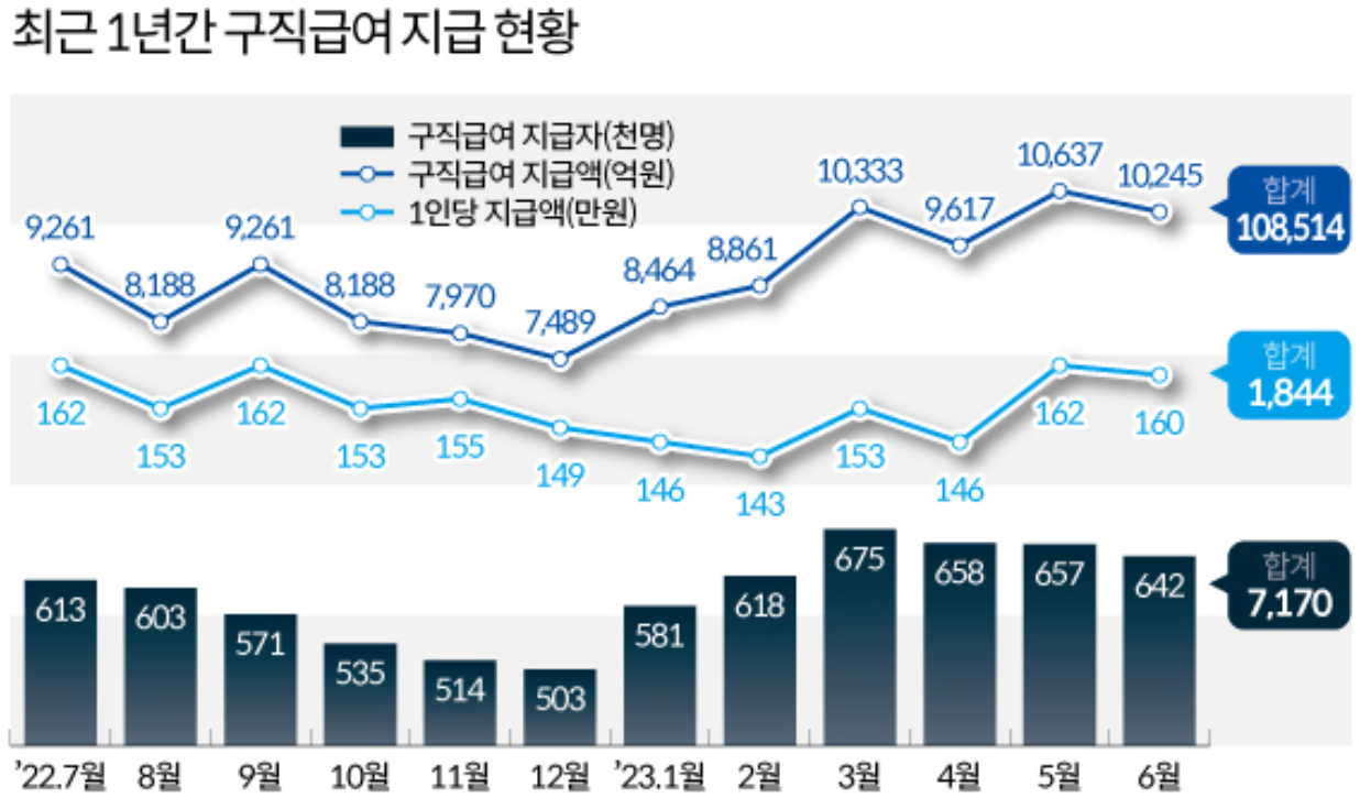 2024년 구직급여 현황
