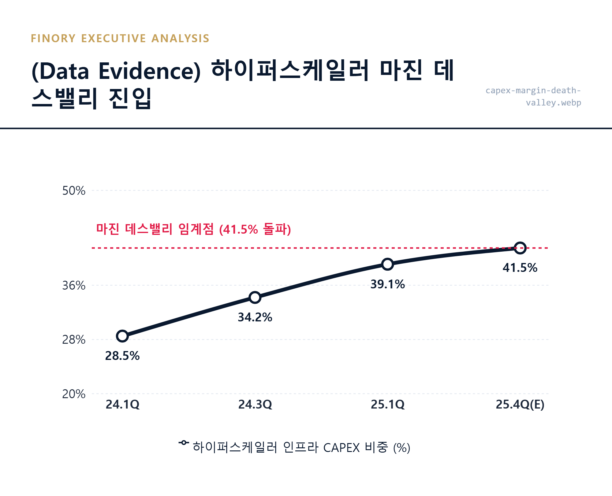 [CAPEX 지표]: 하이퍼스케일러 매출의 41.5%가 인프라에 재투자되는 임계값 대조 결과 by Finory