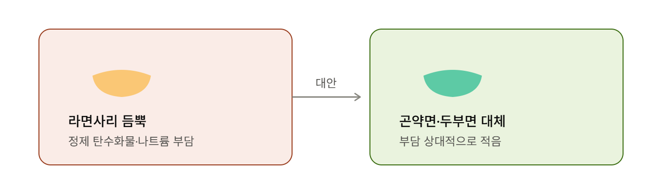 라면사리 대신 곤약면&middot;두부면 활용