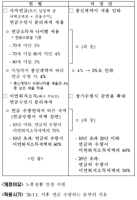 연금소득 원천징수세율 인하