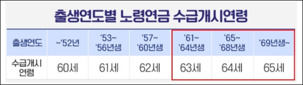 출생연도별 국민연금 수령나이