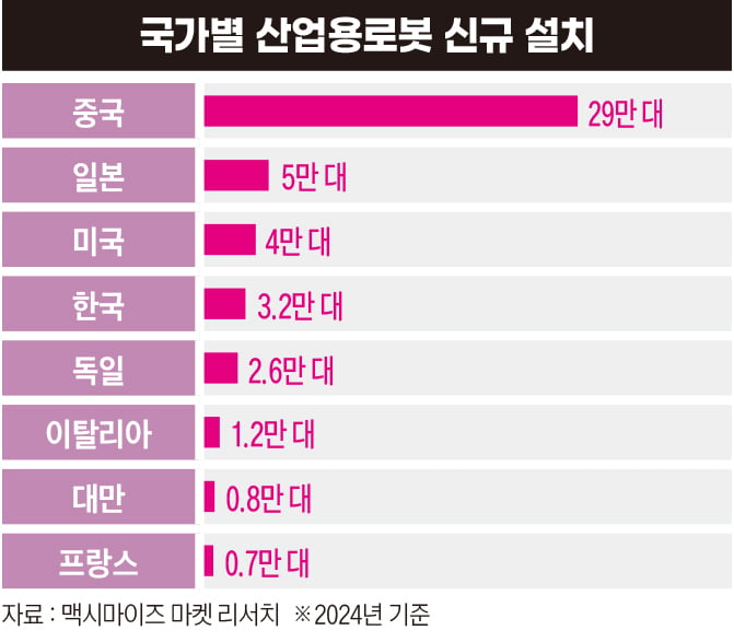 국가별 산업용로봇 신규 설치