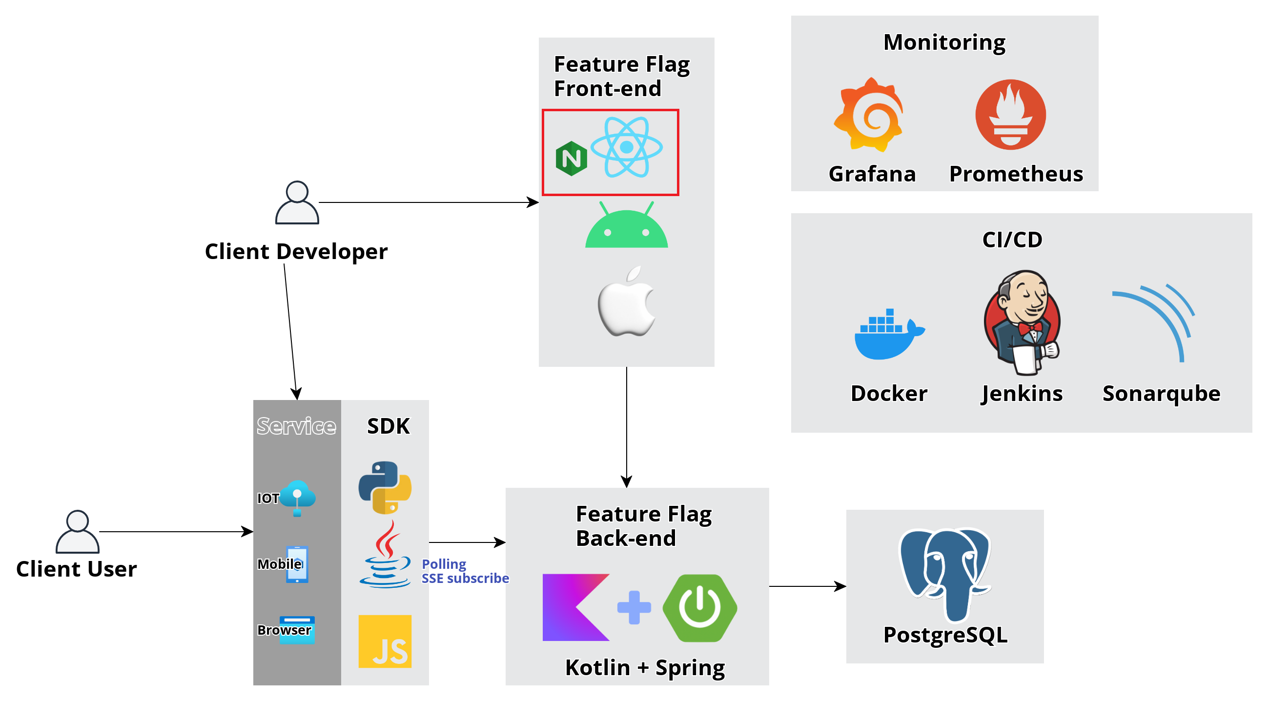 현재 프로젝트의 로드밸런서는 Nginx를 사용하고 있다