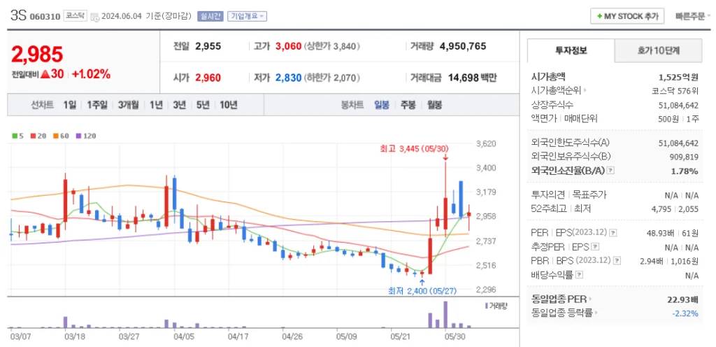 액침냉각 관련주 3S 주가 차트