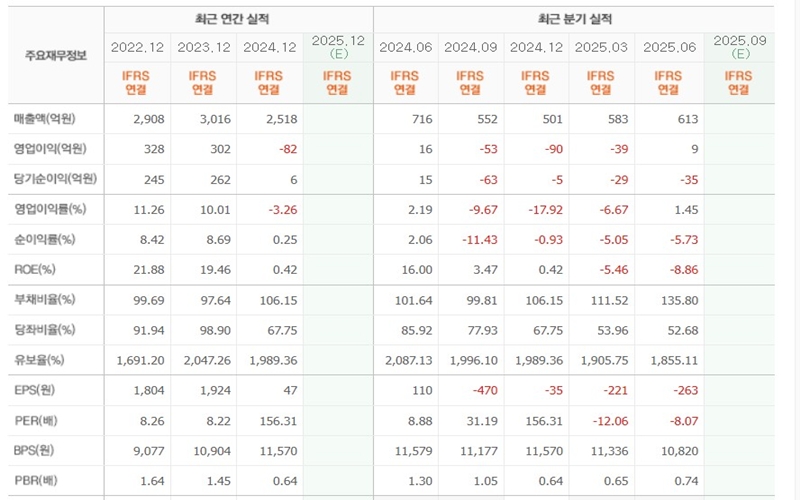 상신이디피 최근 실적 분석 그래프