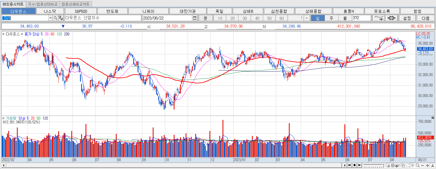 8.22 다우지수 마감