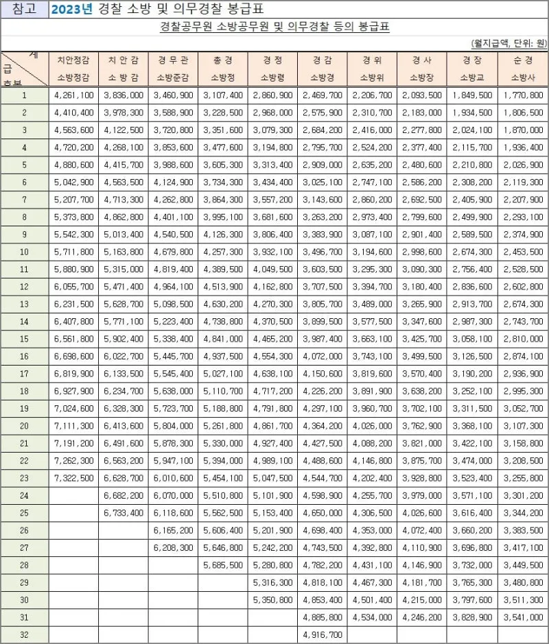 경찰공무원 봉급표 2025 순경 월급 기준 정리_3
