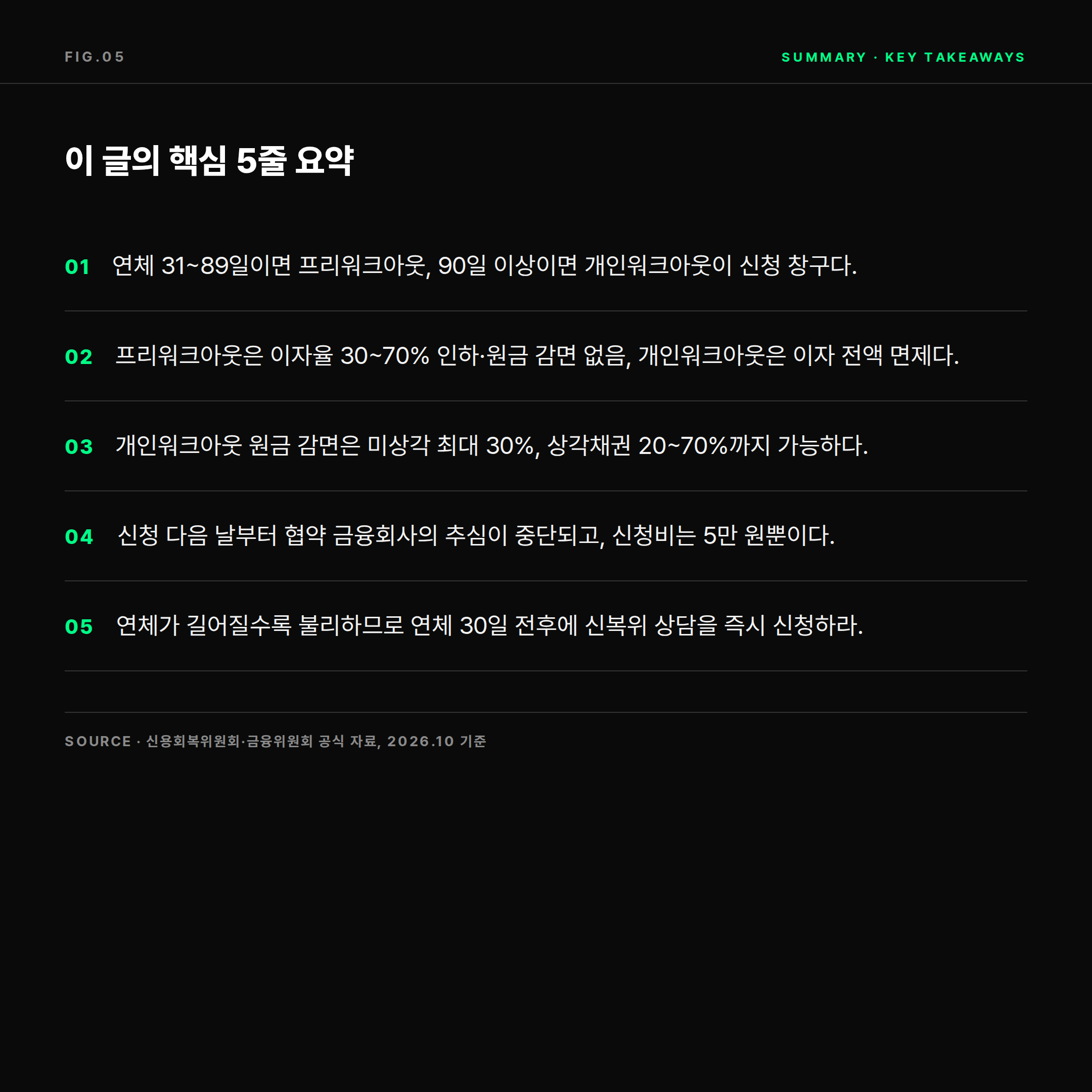 신복위 채무조정 핵심 요약 5줄 — 프리워크아웃과 개인워크아웃 차이 정리 카드