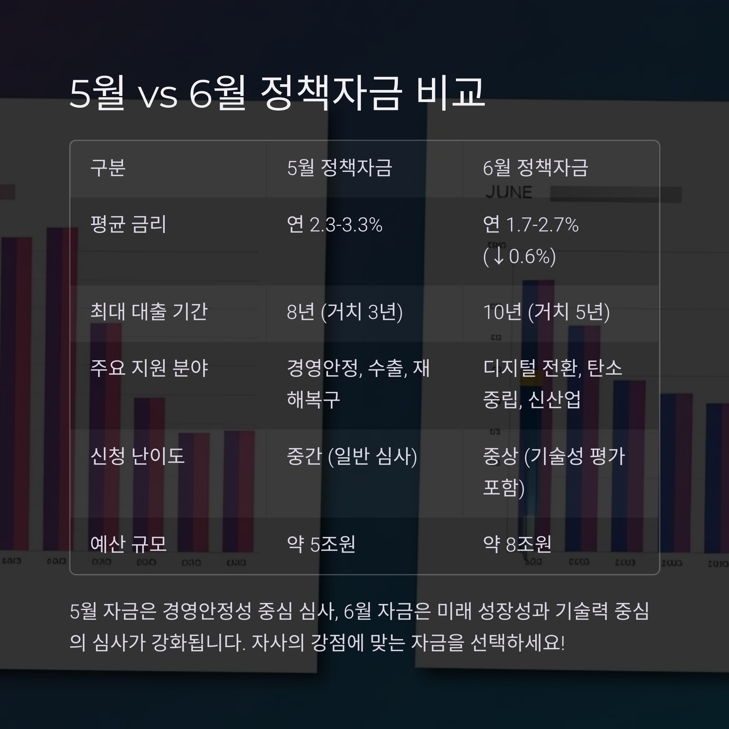 5월 vs 6월 정책자금 비교