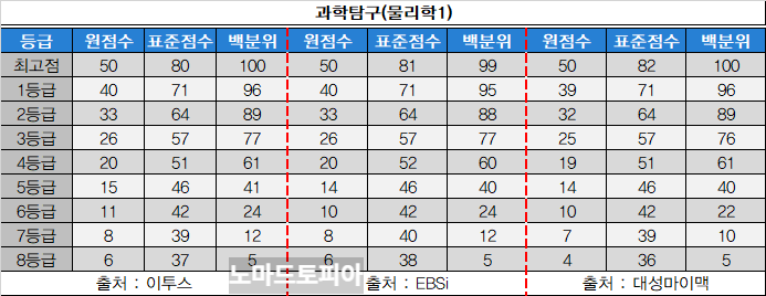 3모-과학탐구-물리학1-등급컷