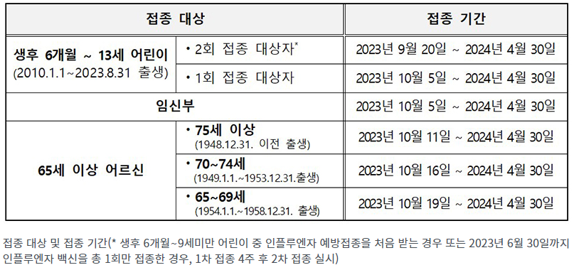 독감 무료 접종 대상 병원