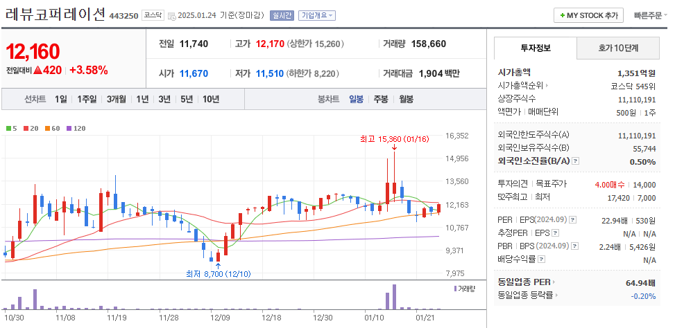틱톡 관련주 레뷰코퍼레이션 주가 차트