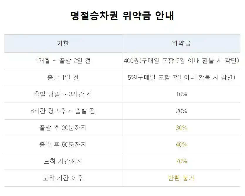 2025년 설 열차표 예매일 국가유공자 예매