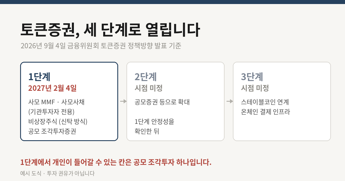 토큰증권 단계별 시행 일정 세 칸