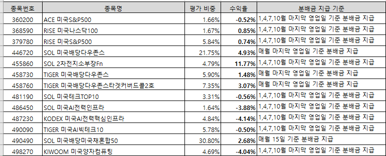 25/02/21 기준 보유 종목 현황