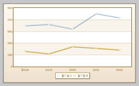 축산산업기사 필기시험 현황 설명하는 사진
