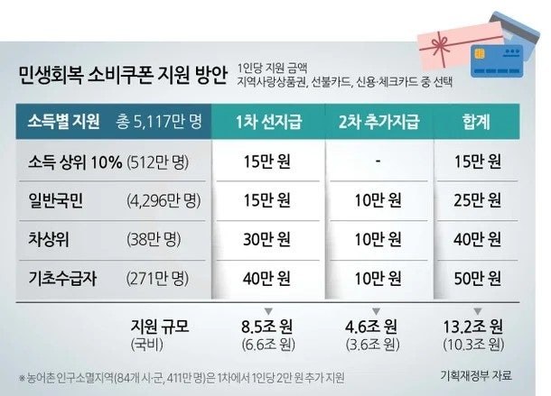 민생회복 지원금 상위10%