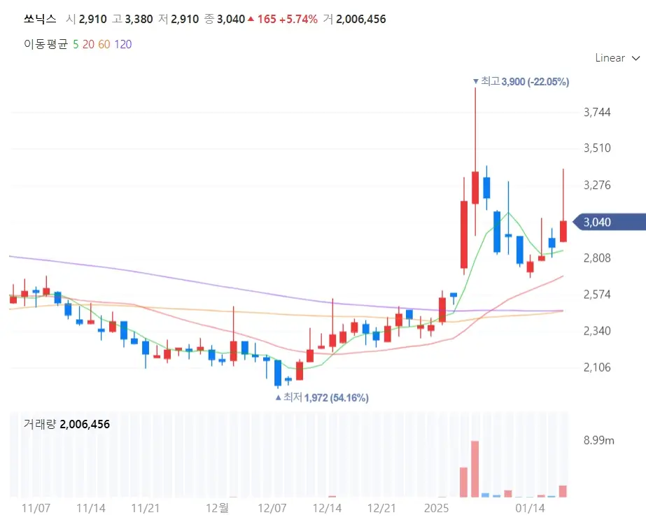 쏘닉스 주가분석