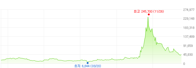 위메이드-주가변화