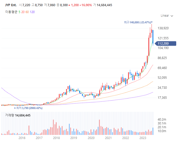 엔터테인먼트관련주대장주_JYP Ent