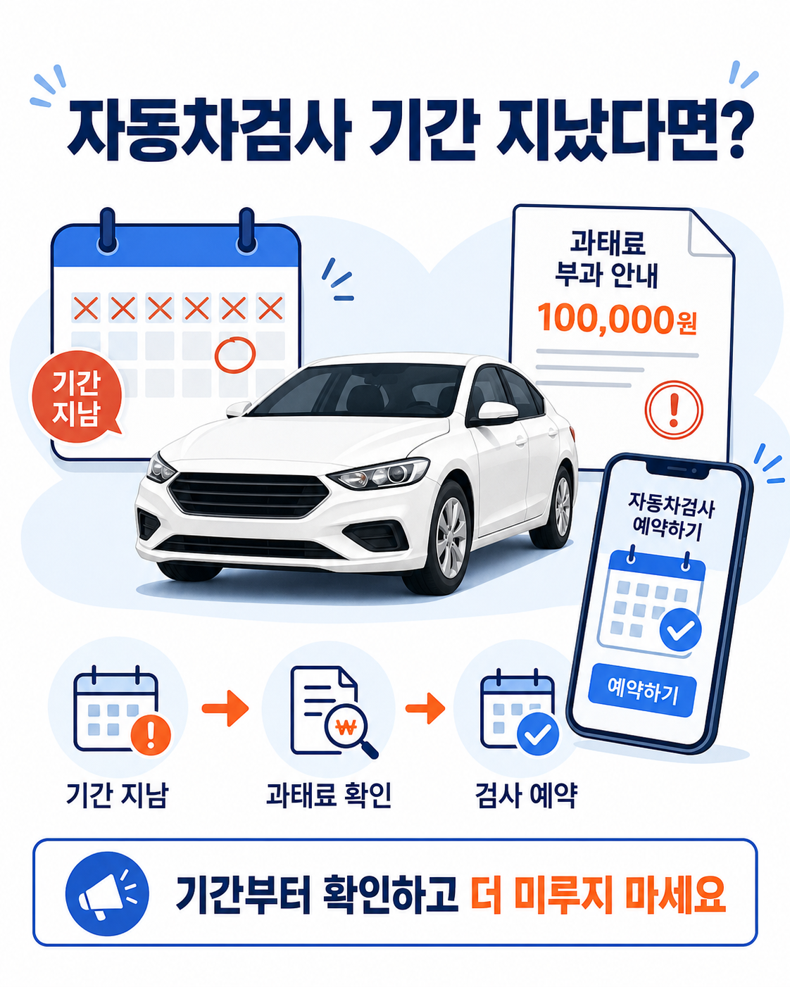 자동차검사 기간을 넘겼을 때 과태료 기준과 검사 예약 순서를 안내하는 이미지