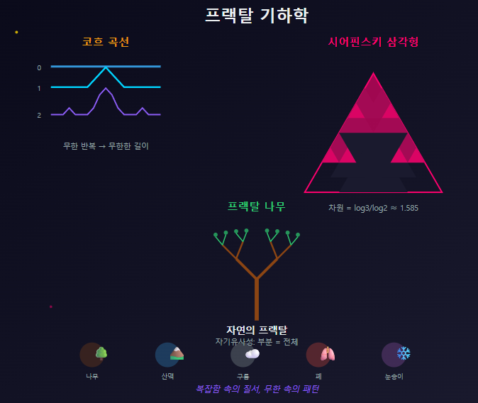 프랙탈 기하학