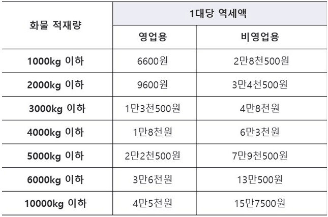 자동차 세금표, 배기량, 납부기간