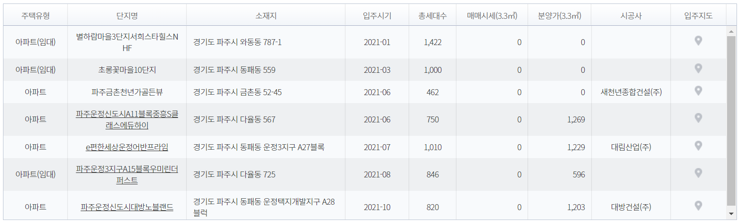 파주 입주물량