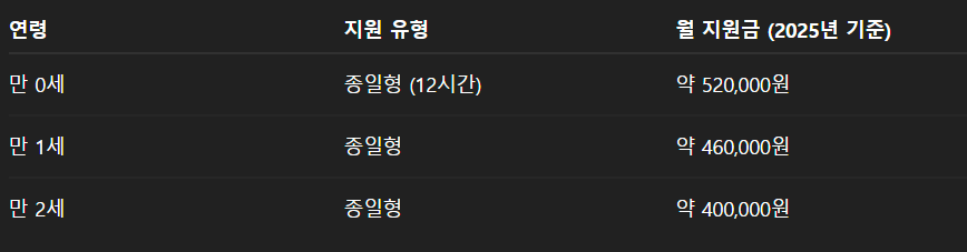 보육료 전환신청 방법, 지원금액, 간단신청안내!