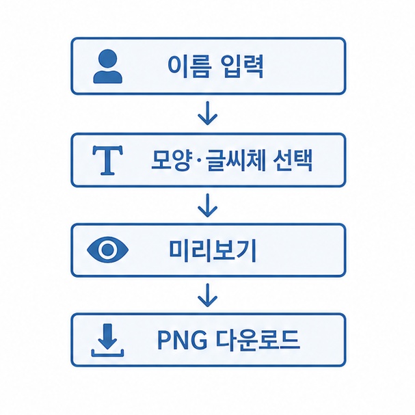 온라인 도장 제작 순서 단계별 정리