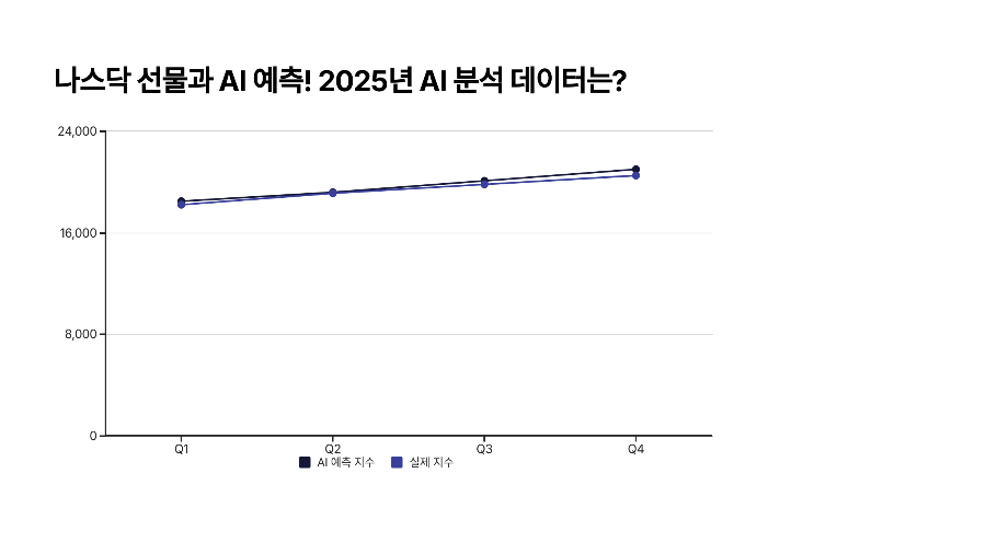 🤖 나스닥 선물과 AI 예측! 2025년 AI 분석 데이터는?