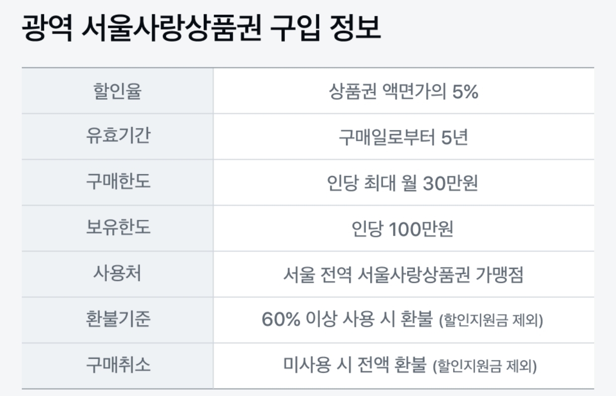 서울사랑상품권