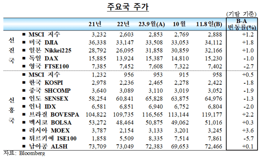 국내외(미국 등) 금리, 주가, 환율과 외환시장 동향