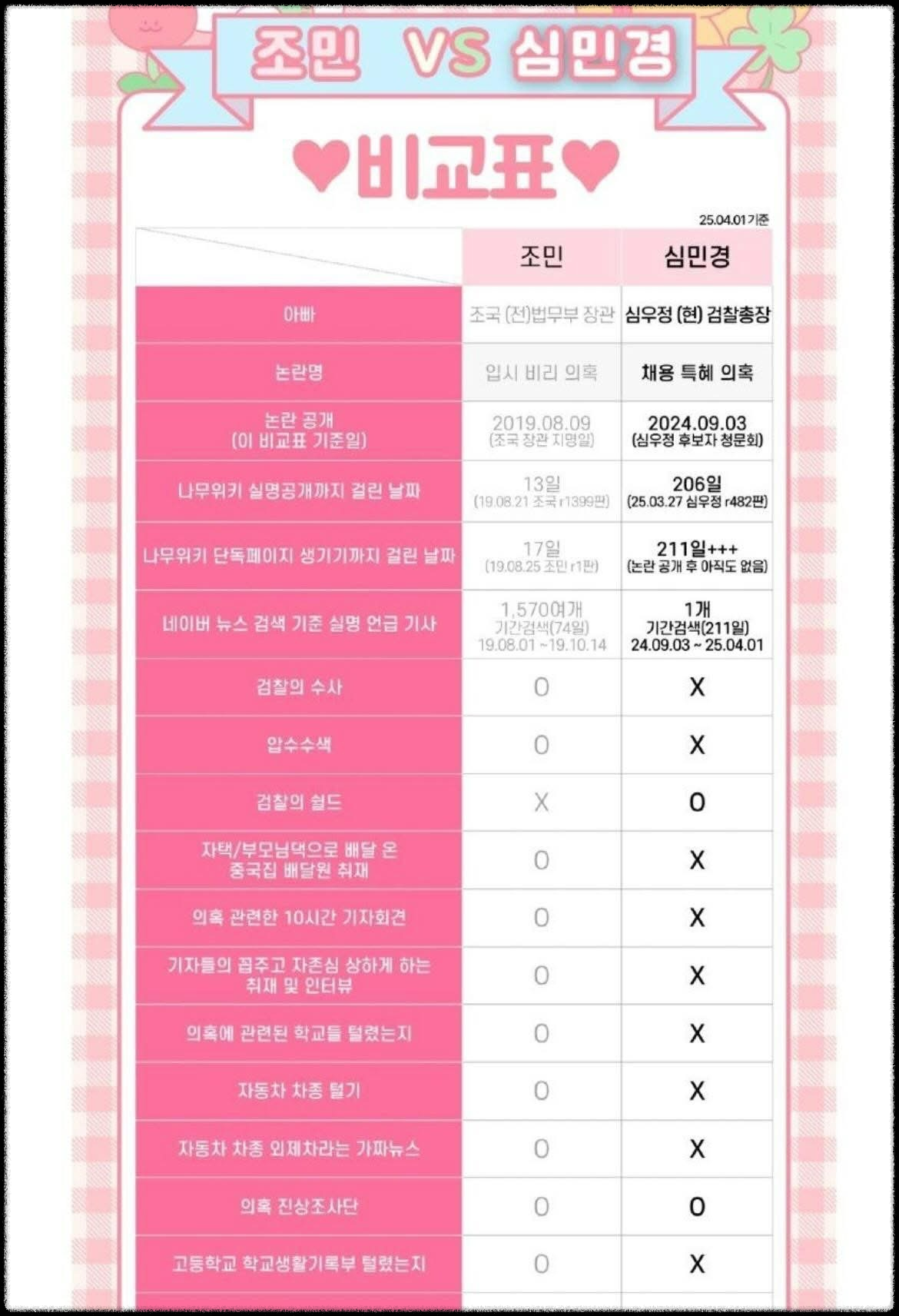 조민 심민경 비교표