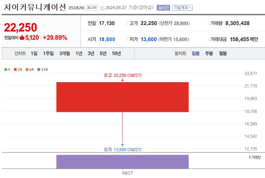 차이커뮤니케이션 주가