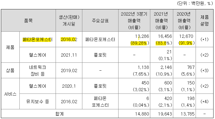 모아데이타 주력제품 페타온포캐스터