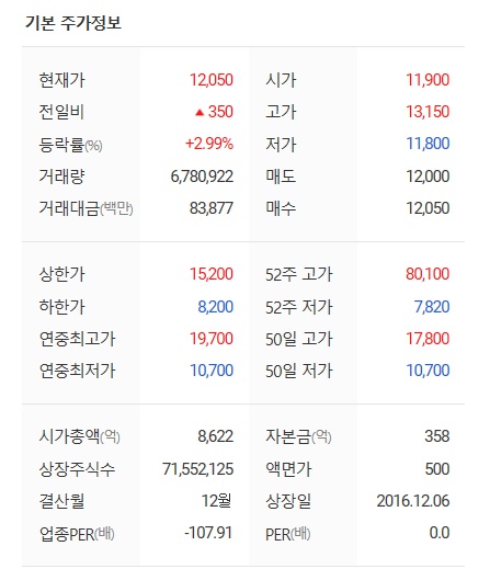 신라젠 주가 및 전망