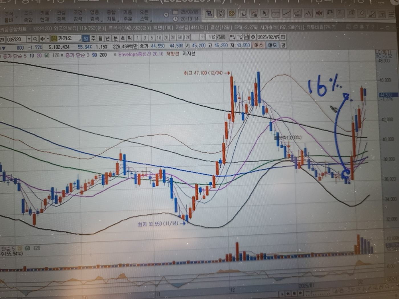 다시 반등을 보이는 카카오 주가