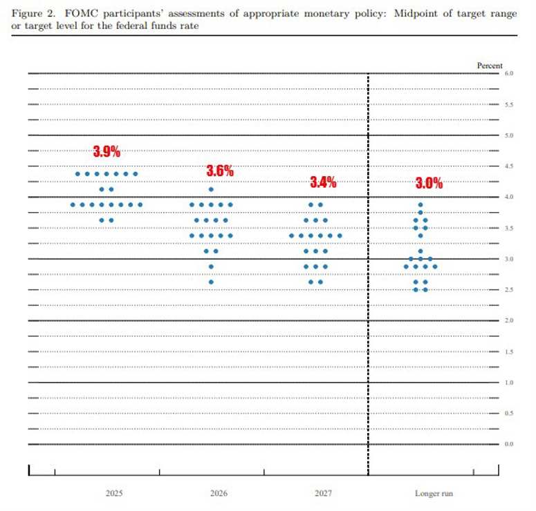 2025년 25년 6월 FOMC 기준금리 동결 금리 점도표 연준 전망 3월 비교 파월 의장 트럼프 관세 인플레이션 미국 경제전망 인하 시장 반응 발표 시간 발표일